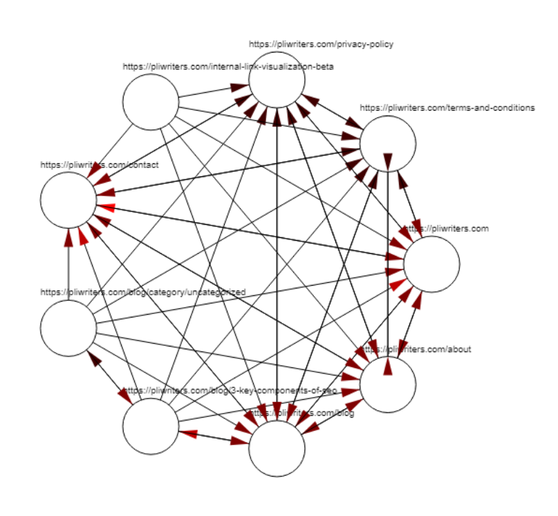 A visual of the internal linking structure of PLI Writers